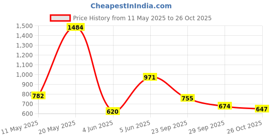 myntra.com HERE&NOW Crop Top here&now Price History Graph from 11 May 2025 to 26 Oct 2025