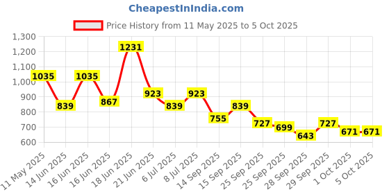 myntra.com HERE&NOW Crop Top here&now Price History Graph from 11 May 2025 to 5 Oct 2025