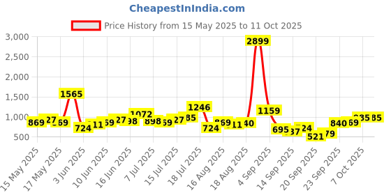 myntra.com HERE&NOW Crop Top here&now Price History Graph from 15 May 2025 to 10 Oct 2025