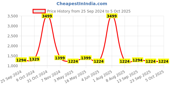 myntra.com HERE&NOW Crop Top With Palazzo & Printed Jacket Co-Ords here&now Price History Graph from 25 Sep 2024 to 4 Oct 2025