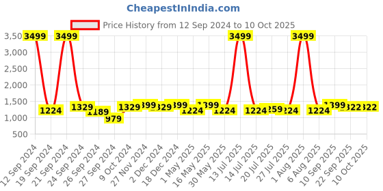 myntra.com HERE&NOW Crop Top With Palazzos & Printed Jacket here&now Price History Graph from 12 Sep 2024 to 10 Oct 2025