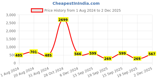 myntra.com HERE&NOW Cuban Collar Opaque Casual Shirt here&now Price History Graph from 1 Aug 2024 to 2 Dec 2025
