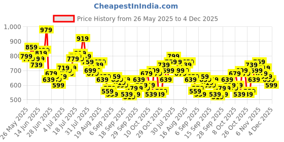 myntra.com HERE&NOW Cuban Collar Pure Cotton Casual Shirt here&now Price History Graph from 26 May 2025 to 4 Dec 2025