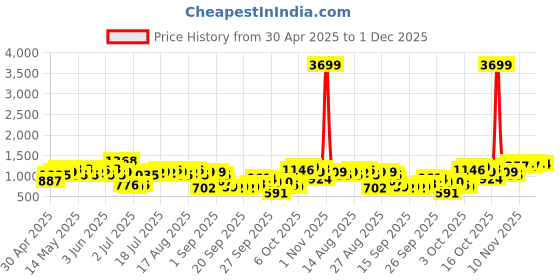 myntra.com HERE&NOW Cuban Collar Pure Cotton Drop-Sleeves Relaxed Fit Opaque Casual Shirt here&now Price History Graph from 30 Apr 2025 to 1 Dec 2025