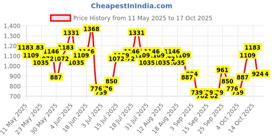 myntra.com HERE&NOW Cuban Collar Pure Cotton Drop-Sleeves Relaxed Fit Opaque Casual Shirt here&now Price History Graph from 11 May 2025 to 16 Oct 2025