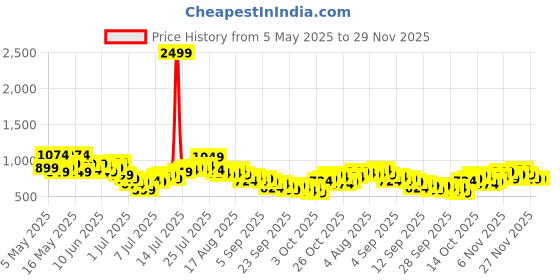 myntra.com HERE&NOW Cuban Collar Striped & Textured Relaxed Shirt here&now Price History Graph from 5 May 2025 to 27 Nov 2025