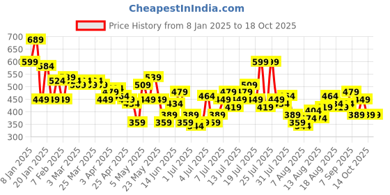 myntra.com HERE&NOW Cut Out Detail Ribbed Top here&now Price History Graph from 8 Jan 2025 to 18 Oct 2025