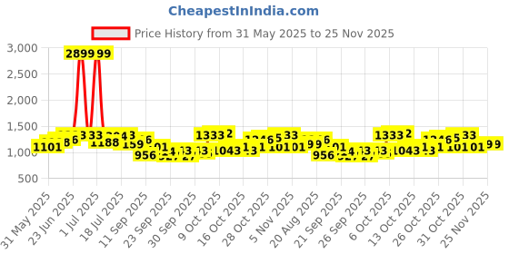 myntra.com HERE&NOW Denim A-Line Mini Skirt here&now Price History Graph from 31 May 2025 to 25 Nov 2025
