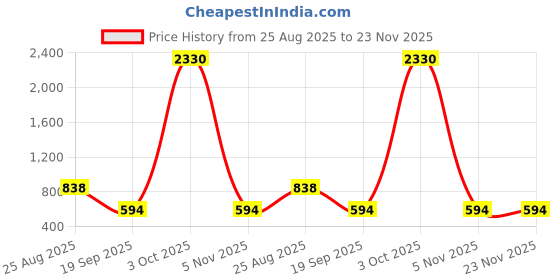 myntra.com HERE&NOW Designer Printed Saree With Unstiched Blouse Piece here&now Price History Graph from 25 Aug 2025 to 23 Nov 2025