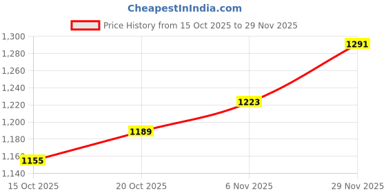 myntra.com HERE&NOW Double-Breasted Notched Lapel Long Coat here&now Price History Graph from 15 Oct 2025 to 29 Nov 2025