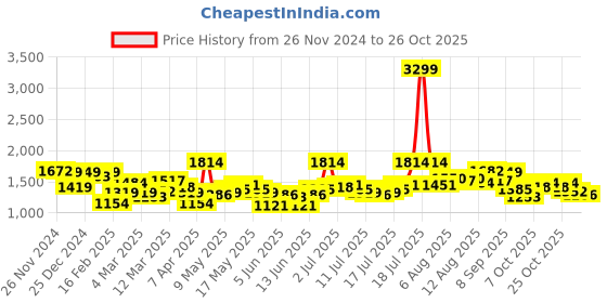 myntra.com HERE&NOW Dress here&now Price History Graph from 26 Nov 2024 to 26 Oct 2025
