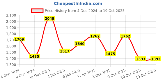 myntra.com HERE&NOW Dress here&now Price History Graph from 4 Dec 2024 to 19 Oct 2025
