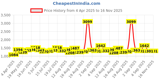 myntra.com HERE&NOW Dress here&now Price History Graph from 4 Apr 2025 to 16 Nov 2025