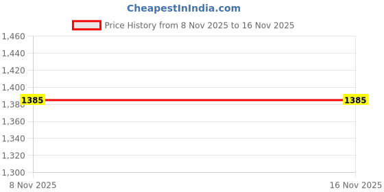 myntra.com HERE&NOW Dress here&now Price History Graph from 8 Nov 2025 to 16 Nov 2025