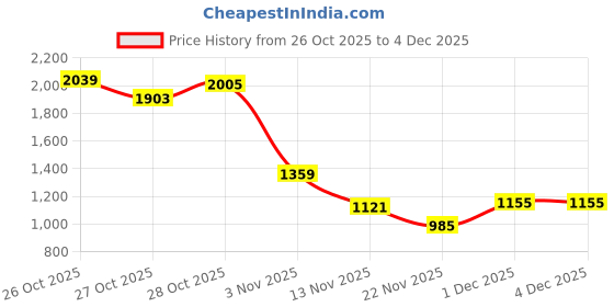 myntra.com HERE&NOW Drop-Shoulder Crop Tailored Jacket here&now Price History Graph from 26 Oct 2025 to 4 Dec 2025