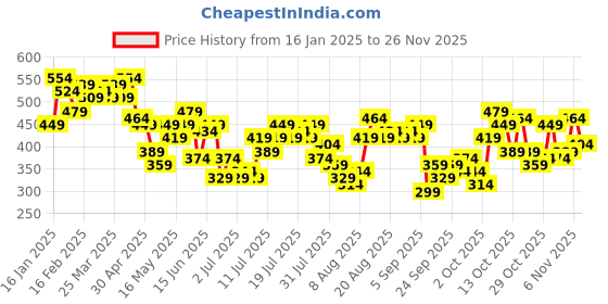 myntra.com HERE&NOW Drop-Shoulder Sleeve T-shirt here&now Price History Graph from 16 Jan 2025 to 25 Nov 2025