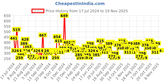 myntra.com HERE&NOW Drop-Shoulder Sleeves Printed Pure Cotton T-shirt here&now Price History Graph from 17 Jul 2024 to 19 Nov 2025