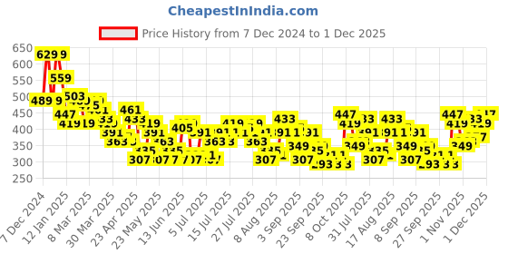 myntra.com HERE&NOW Drop-Shoulder Sleeves Printed Pure Cotton Tshirt here&now Price History Graph from 7 Dec 2024 to 1 Dec 2025