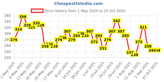 myntra.com HERE&NOW Drop-Shoulder Sleeves Relaxed Fit Pure Cotton T-shirt here&now Price History Graph from 1 May 2025 to 25 Oct 2025