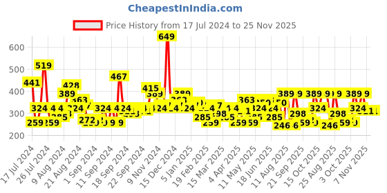 myntra.com HERE&NOW Drop-Shoulder Sleeves T-shirt here&now Price History Graph from 17 Jul 2024 to 25 Nov 2025