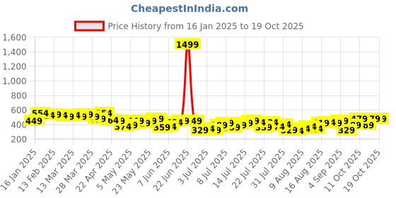 myntra.com HERE&NOW Drop-Shoulder Sleeves T-shirt here&now Price History Graph from 16 Jan 2025 to 17 Oct 2025