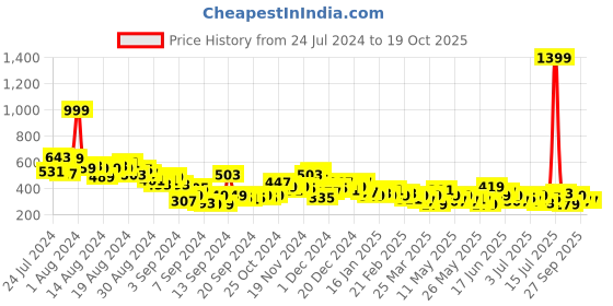 myntra.com HERE&NOW Drop-Shoulder Sleeves With Cargo Pockets T-shirt here&now Price History Graph from 24 Jul 2024 to 19 Oct 2025