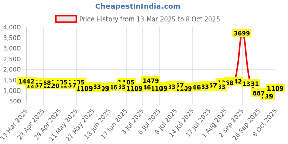 myntra.com HERE&NOW Dyed Twisted Fit & Flare Midi Dress here&now Price History Graph from 13 Mar 2025 to 8 Oct 2025