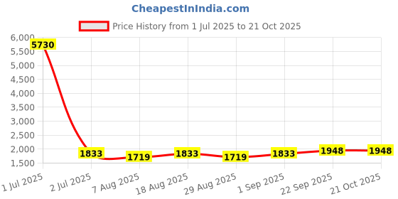 myntra.com HERE&NOW Embellished Banarasi Cotton Unstitched Dress Material here&now Price History Graph from 1 Jul 2025 to 21 Oct 2025