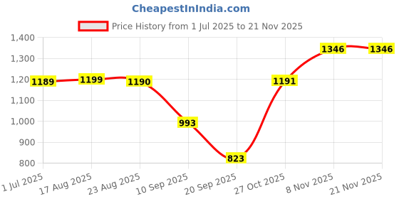 myntra.com HERE&NOW Embellished Beads and Stones Pure Chiffon Saree here&now Price History Graph from 1 Jul 2025 to 18 Nov 2025