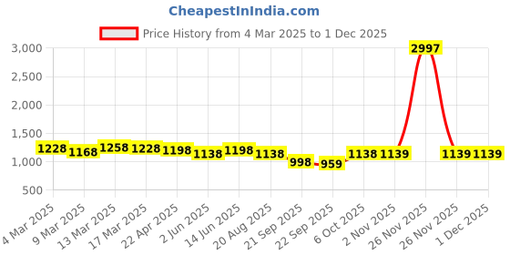 myntra.com HERE&NOW Embellished Beads and Stones Ready to Wear Saree here&now Price History Graph from 4 Mar 2025 to 30 Nov 2025