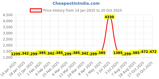 myntra.com HERE&NOW Embellished Beads and Stones Silk Blend Fusion Banarasi Saree here&now Price History Graph from 14 Jan 2025 to 20 Oct 2025