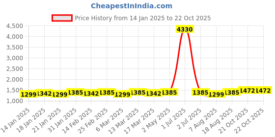 myntra.com HERE&NOW Embellished Beads and Stones Silk Blend Fusion Banarasi Saree here&now Price History Graph from 14 Jan 2025 to 21 Oct 2025