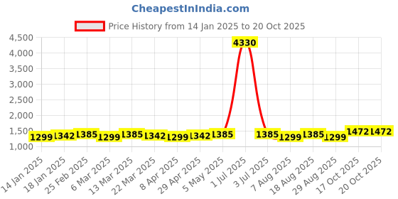 myntra.com HERE&NOW Embellished Beads and Stones Silk Blend Saree here&now Price History Graph from 14 Jan 2025 to 20 Oct 2025
