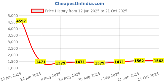 myntra.com HERE&NOW Embellished Cotton Unstitched Dress Material here&now Price History Graph from 12 Jun 2025 to 21 Oct 2025