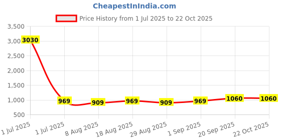 myntra.com HERE&NOW Embellished Cotton Unstitched Dress Material here&now Price History Graph from 1 Jul 2025 to 22 Oct 2025