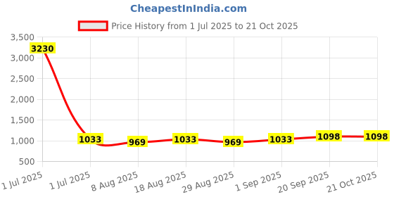 myntra.com HERE&NOW Embellished Cotton Unstitched Dress Material here&now Price History Graph from 1 Jul 2025 to 21 Oct 2025