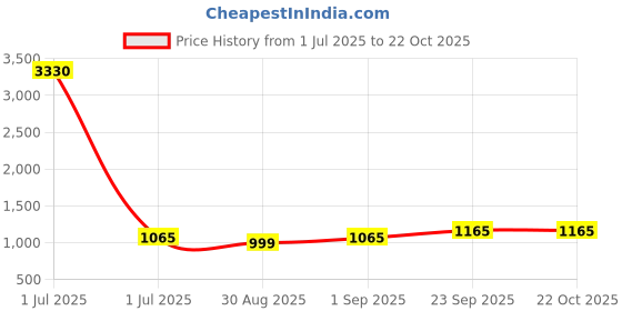 myntra.com HERE&NOW Embellished Cotton Unstitched Dress Material here&now Price History Graph from 1 Jul 2025 to 21 Oct 2025