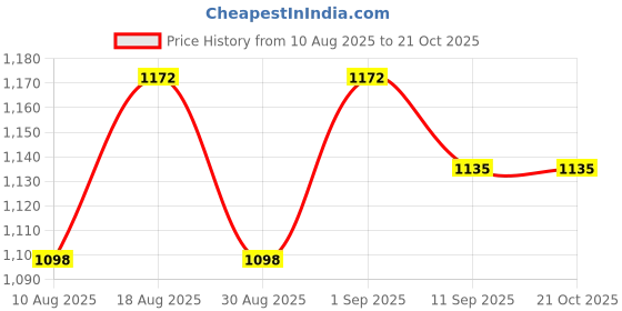 myntra.com HERE&NOW Embellished Cotton Unstitched Dress Material here&now Price History Graph from 10 Aug 2025 to 21 Oct 2025