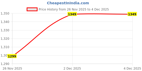 myntra.com HERE&NOW Embellished Embroidered Pure Chiffon Heavy Work Saree here&now Price History Graph from 26 Nov 2025 to 2 Dec 2025