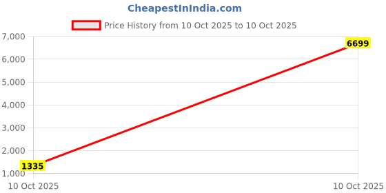 myntra.com HERE&NOW Embellished Embroidered Pure Chiffon Heavy Work Saree here&now Price History Graph from 10 Oct 2025 to 10 Oct 2025