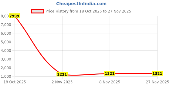 myntra.com HERE&NOW Embellished Embroidered Pure Crepe Designer Saree here&now Price History Graph from 18 Oct 2025 to 27 Nov 2025