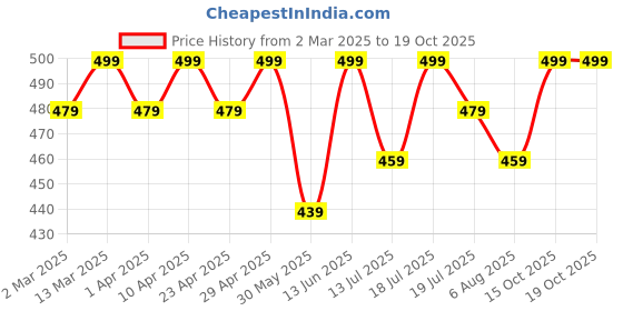 myntra.com HERE&NOW Embellished Fit & Flare Dress here&now Price History Graph from 2 Mar 2025 to 19 Oct 2025