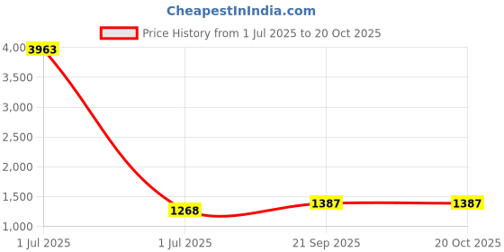 myntra.com HERE&NOW Embellished Georgette Unstitched Dress Material here&now Price History Graph from 1 Jul 2025 to 20 Oct 2025