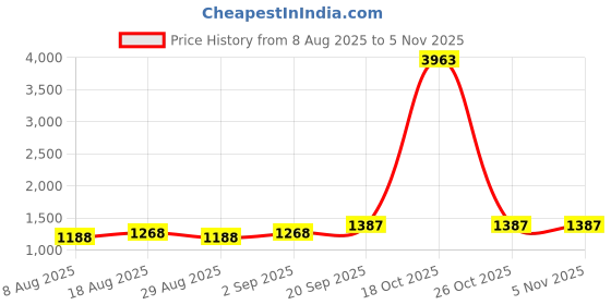 myntra.com HERE&NOW Embellished Georgette Unstitched Dress Material here&now Price History Graph from 8 Aug 2025 to 3 Nov 2025