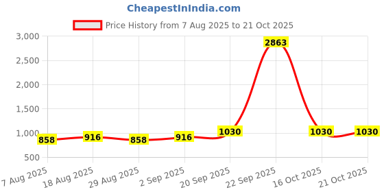 myntra.com HERE&NOW Embellished Jacquard Unstitched Dress Material here&now Price History Graph from 7 Aug 2025 to 21 Oct 2025