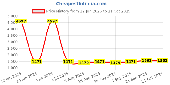 myntra.com HERE&NOW Embellished Jacquard Unstitched Dress Material here&now Price History Graph from 12 Jun 2025 to 21 Oct 2025