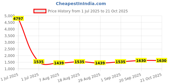 myntra.com HERE&NOW Embellished Jacquard Unstitched Dress Material here&now Price History Graph from 1 Jul 2025 to 21 Oct 2025