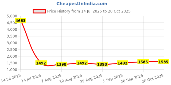 myntra.com HERE&NOW Embellished Jacquard Unstitched Dress Material here&now Price History Graph from 14 Jul 2025 to 20 Oct 2025