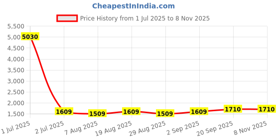 myntra.com HERE&NOW Embellished Maslin Cotton Unstitched Dress Material here&now Price History Graph from 1 Jul 2025 to 4 Nov 2025