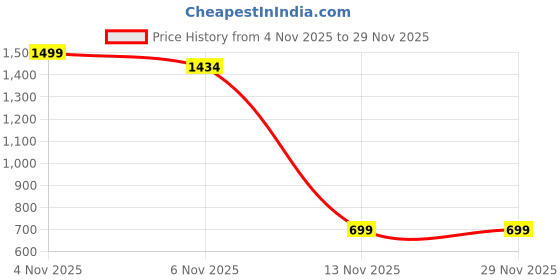 myntra.com HERE&NOW Embellished Mirror Work Pure Cotton Saree With Unstitched Blouse Piece here&now Price History Graph from 4 Nov 2025 to 29 Nov 2025